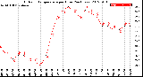 Milwaukee Weather Outdoor Temperature<br>per Hour<br>(24 Hours)