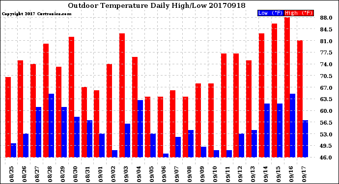 Milwaukee Weather Outdoor Temperature<br>Daily High/Low
