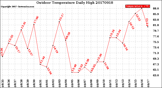 Milwaukee Weather Outdoor Temperature<br>Daily High