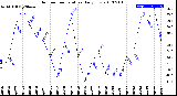 Milwaukee Weather Outdoor Temperature<br>Daily Low