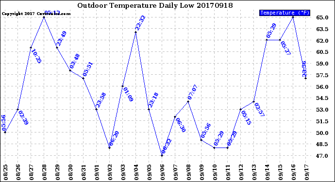 Milwaukee Weather Outdoor Temperature<br>Daily Low