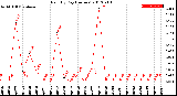 Milwaukee Weather Rain<br>By Day<br>(Inches)