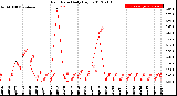 Milwaukee Weather Rain Rate<br>Daily High