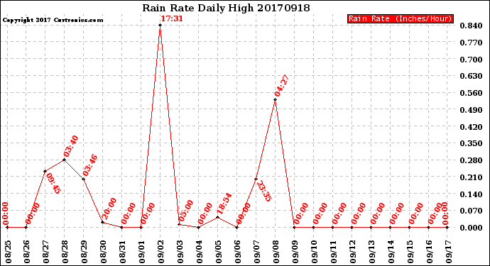 Milwaukee Weather Rain Rate<br>Daily High