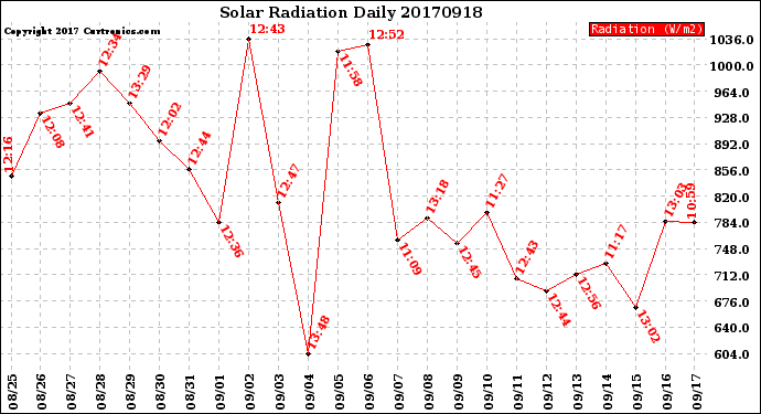 Milwaukee Weather Solar Radiation<br>Daily