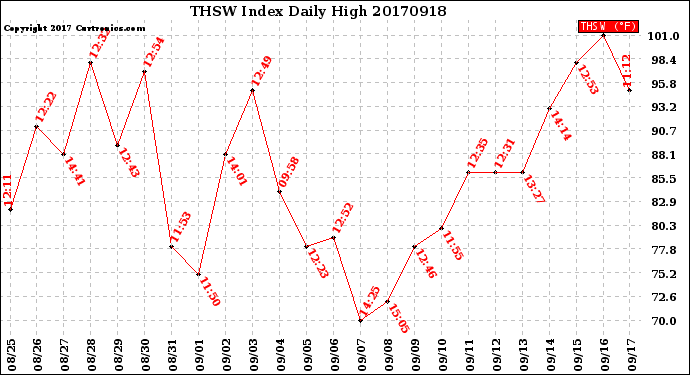 Milwaukee Weather THSW Index<br>Daily High