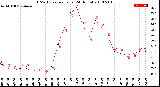 Milwaukee Weather THSW Index<br>per Hour<br>(24 Hours)