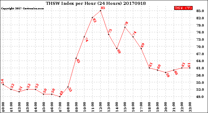 Milwaukee Weather THSW Index<br>per Hour<br>(24 Hours)