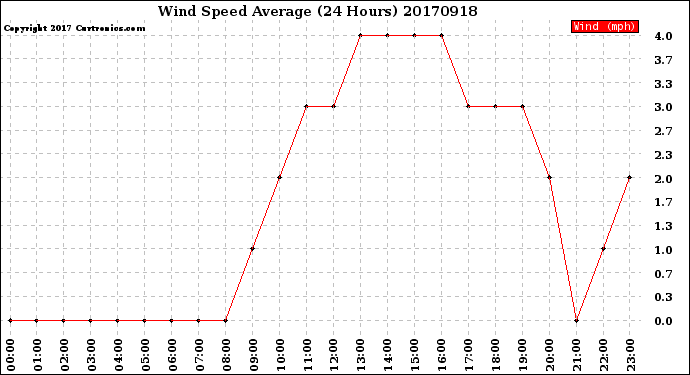 Milwaukee Weather Wind Speed<br>Average<br>(24 Hours)