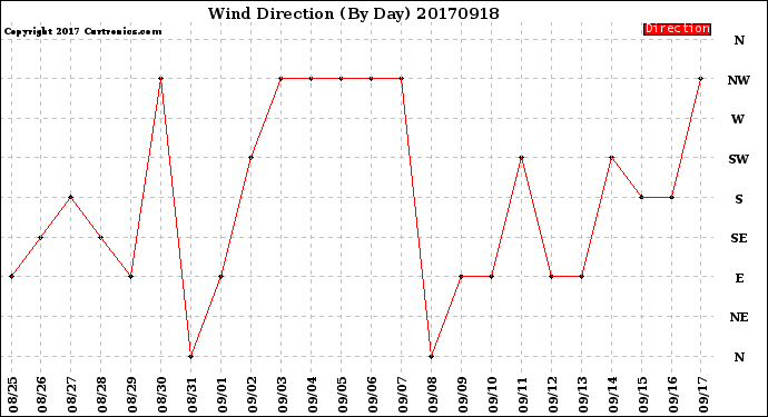 Milwaukee Weather Wind Direction<br>(By Day)