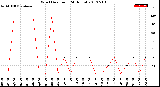 Milwaukee Weather Wind Direction<br>(24 Hours)