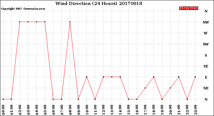 Milwaukee Weather Wind Direction<br>(24 Hours)