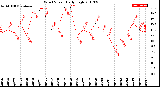 Milwaukee Weather Wind Speed<br>Daily High