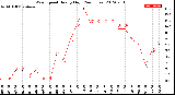 Milwaukee Weather Wind Speed<br>Hourly High<br>(24 Hours)