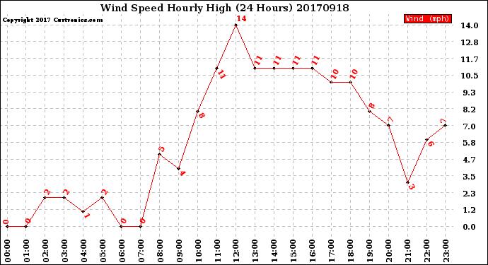 Milwaukee Weather Wind Speed<br>Hourly High<br>(24 Hours)
