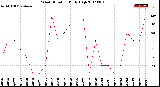 Milwaukee Weather Wind Direction<br>Daily High