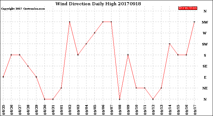 Milwaukee Weather Wind Direction<br>Daily High