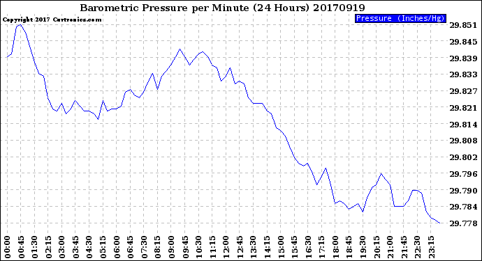 Milwaukee Weather Barometric Pressure<br>per Minute<br>(24 Hours)