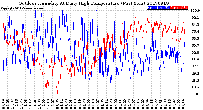 Milwaukee Weather Outdoor Humidity<br>At Daily High<br>Temperature<br>(Past Year)