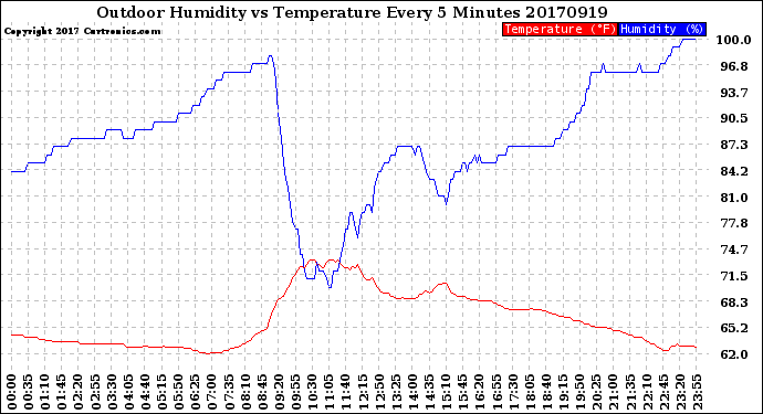 Milwaukee Weather Outdoor Humidity<br>vs Temperature<br>Every 5 Minutes