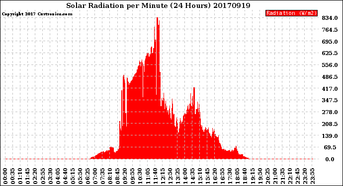 Milwaukee Weather Solar Radiation<br>per Minute<br>(24 Hours)