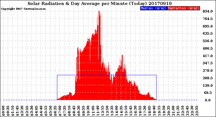 Milwaukee Weather Solar Radiation<br>& Day Average<br>per Minute<br>(Today)