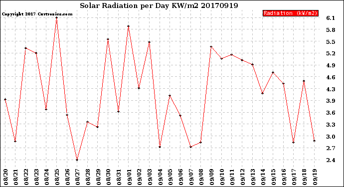 Milwaukee Weather Solar Radiation<br>per Day KW/m2