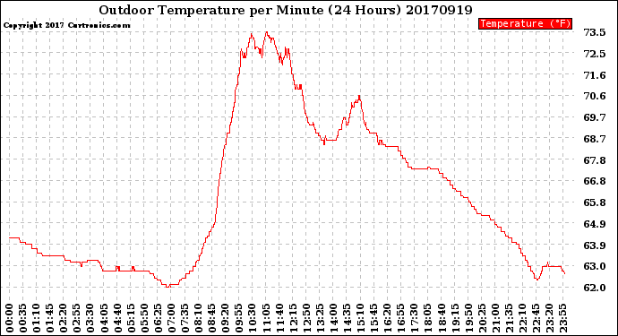 Milwaukee Weather Outdoor Temperature<br>per Minute<br>(24 Hours)