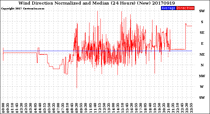Milwaukee Weather Wind Direction<br>Normalized and Median<br>(24 Hours) (New)
