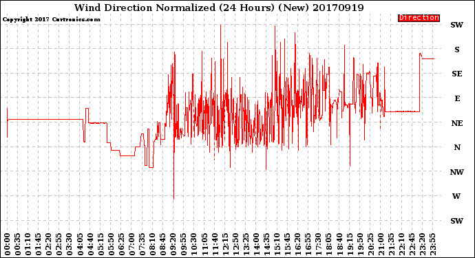 Milwaukee Weather Wind Direction<br>Normalized<br>(24 Hours) (New)
