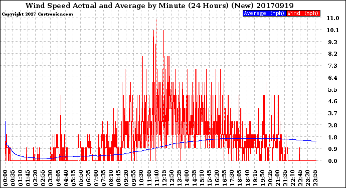 Milwaukee Weather Wind Speed<br>Actual and Average<br>by Minute<br>(24 Hours) (New)