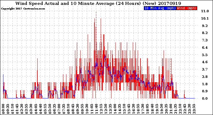 Milwaukee Weather Wind Speed<br>Actual and 10 Minute<br>Average<br>(24 Hours) (New)