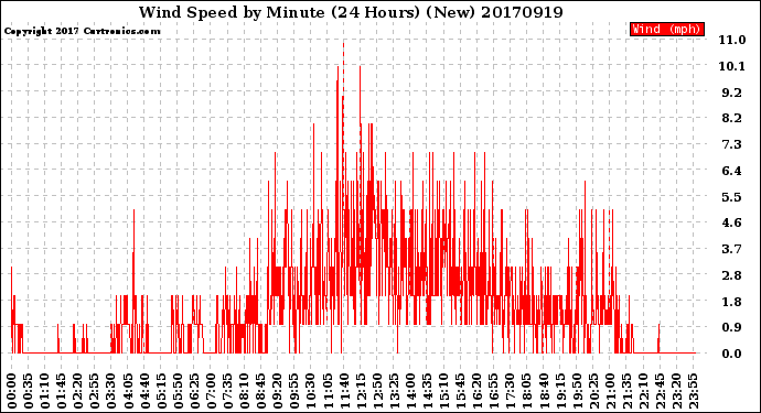 Milwaukee Weather Wind Speed<br>by Minute<br>(24 Hours) (New)