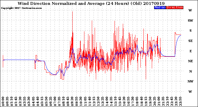 Milwaukee Weather Wind Direction<br>Normalized and Average<br>(24 Hours) (Old)