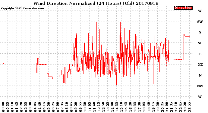 Milwaukee Weather Wind Direction<br>Normalized<br>(24 Hours) (Old)