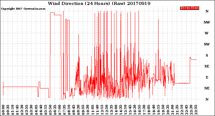 Milwaukee Weather Wind Direction<br>(24 Hours) (Raw)