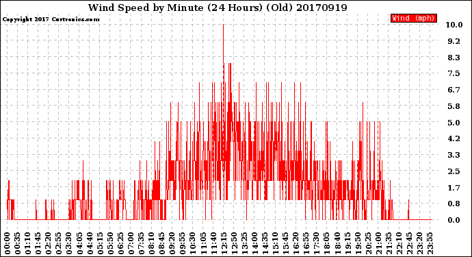 Milwaukee Weather Wind Speed<br>by Minute<br>(24 Hours) (Old)