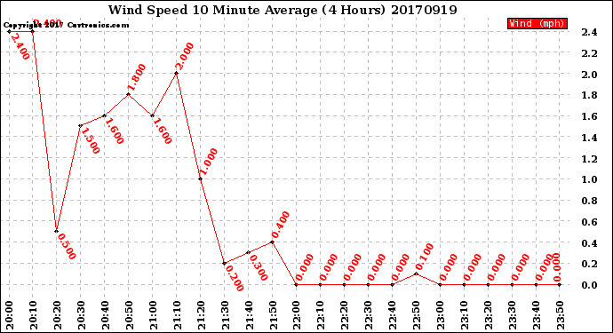 Milwaukee Weather Wind Speed<br>10 Minute Average<br>(4 Hours)
