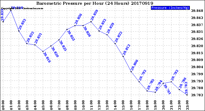 Milwaukee Weather Barometric Pressure<br>per Hour<br>(24 Hours)