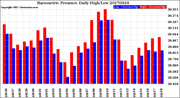 Milwaukee Weather Barometric Pressure<br>Daily High/Low