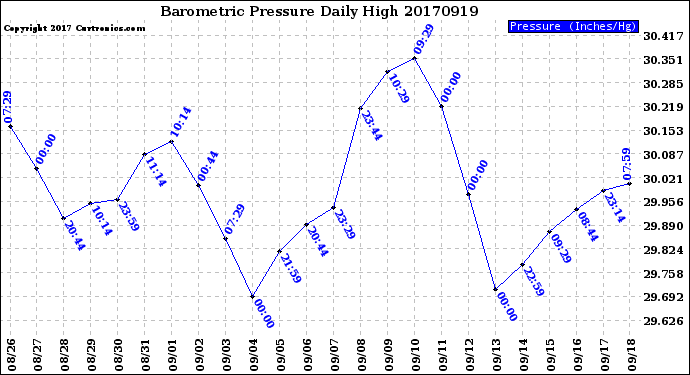 Milwaukee Weather Barometric Pressure<br>Daily High