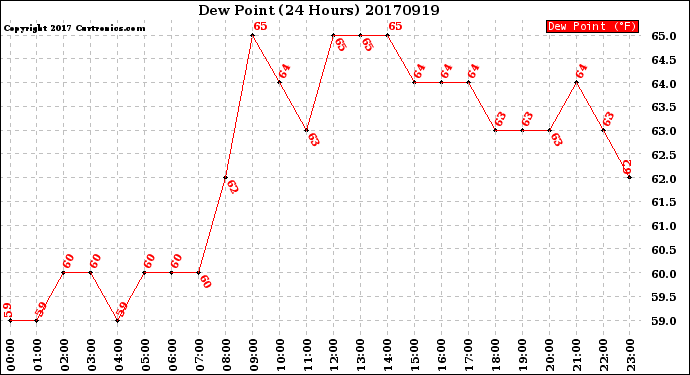 Milwaukee Weather Dew Point<br>(24 Hours)