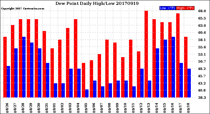 Milwaukee Weather Dew Point<br>Daily High/Low