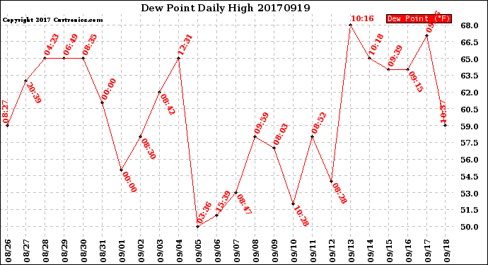 Milwaukee Weather Dew Point<br>Daily High