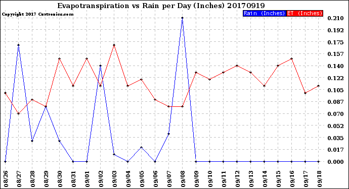 Milwaukee Weather Evapotranspiration<br>vs Rain per Day<br>(Inches)