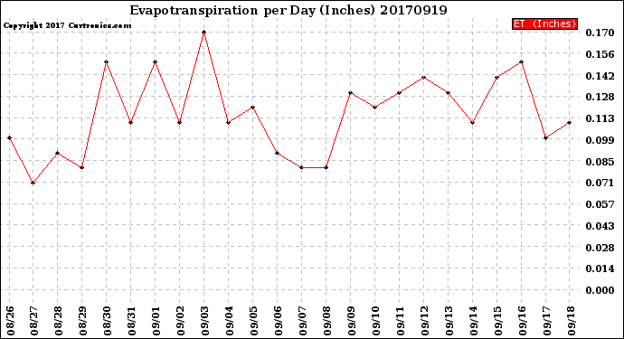 Milwaukee Weather Evapotranspiration<br>per Day (Inches)