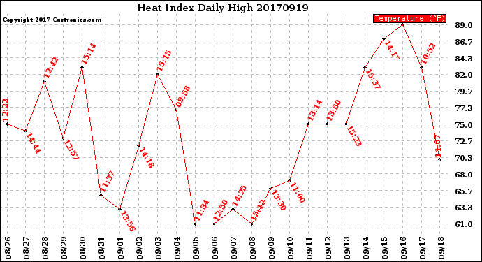 Milwaukee Weather Heat Index<br>Daily High