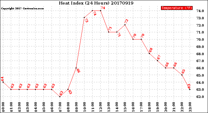 Milwaukee Weather Heat Index<br>(24 Hours)