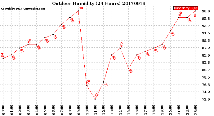Milwaukee Weather Outdoor Humidity<br>(24 Hours)
