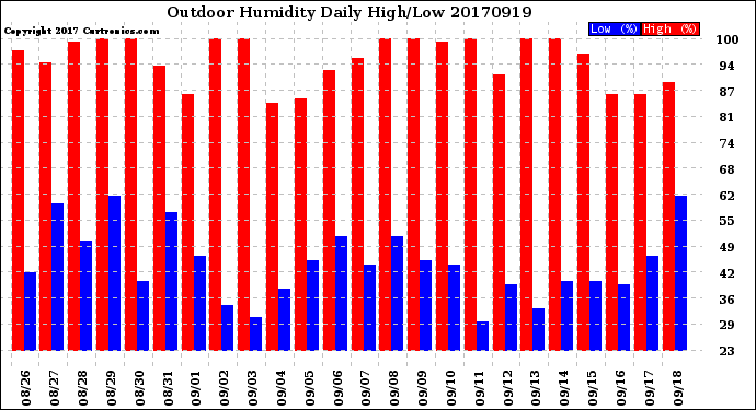 Milwaukee Weather Outdoor Humidity<br>Daily High/Low